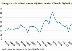 Kim Ngạch Xuất Khẩu Cá Tra Tháng 8 2023